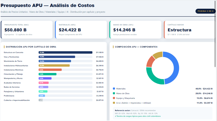 Página 3 — Presupuesto APU por capítulo y componente